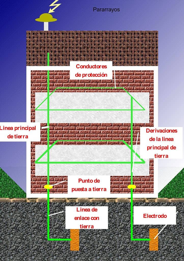 esquema de toma de tierra en vivienda